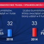 Aż 42 proc. w wyborach dla PiS? „Fakt” ujawnia specjalną analizę: „Jeszcze żadna partia w historii nie osiągnęła takiego wyniku” Aż 42 proc. w wyborach dla PiS? „Fakt” ujawnia specjalną analizę: „Jeszcze żadna partia w historii nie osiągnęła takiego wyniku”